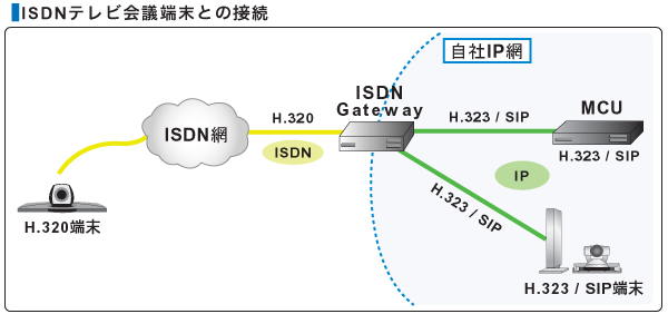 ISDNテレビ会議端末との接続イメージ図