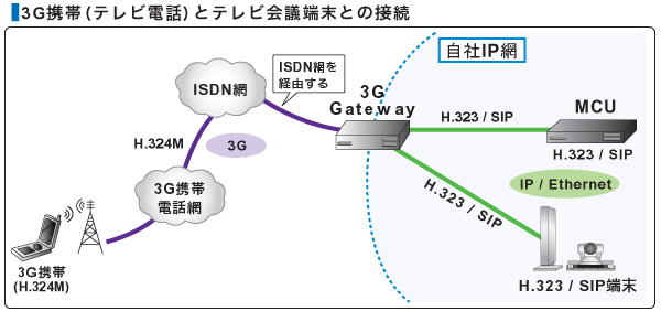 3G携帯とテレビ会議端末との接続イメージ図