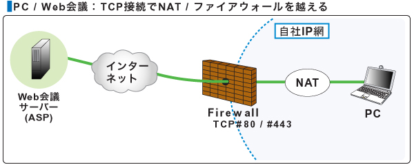 TCP接続でNAT / ファイアウォールを越えるイメージ図