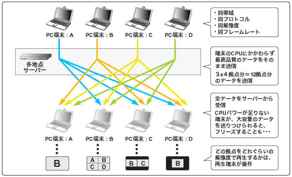 PC会議系の多地点接続 旧来のMCU / 多地点サーバー