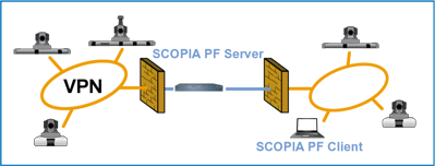 SCOPIA Pathfinder 接続イメージ
