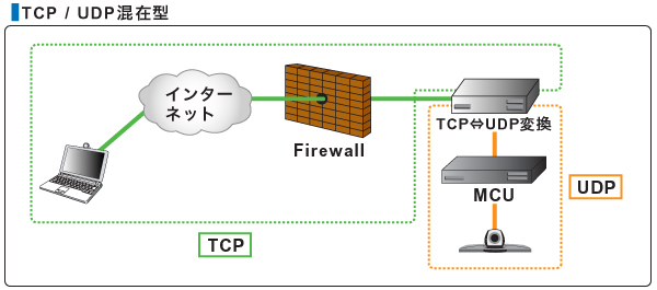 TCP/UDP混在型しくみ図