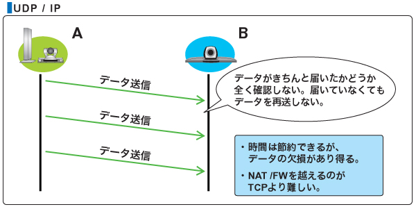 UDP/IPしくみ図