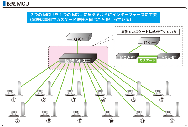 MCUカスケード接続・仮想MCU 図解